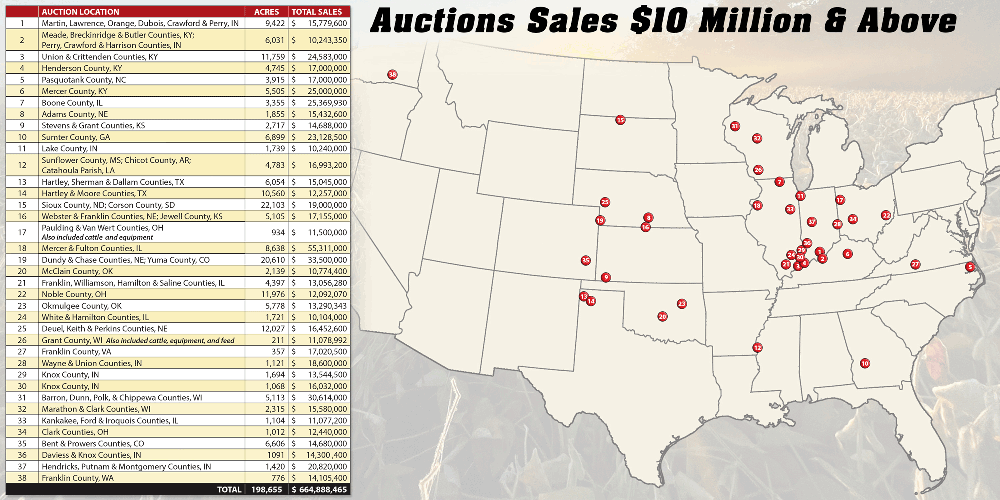 $10 million plus deals